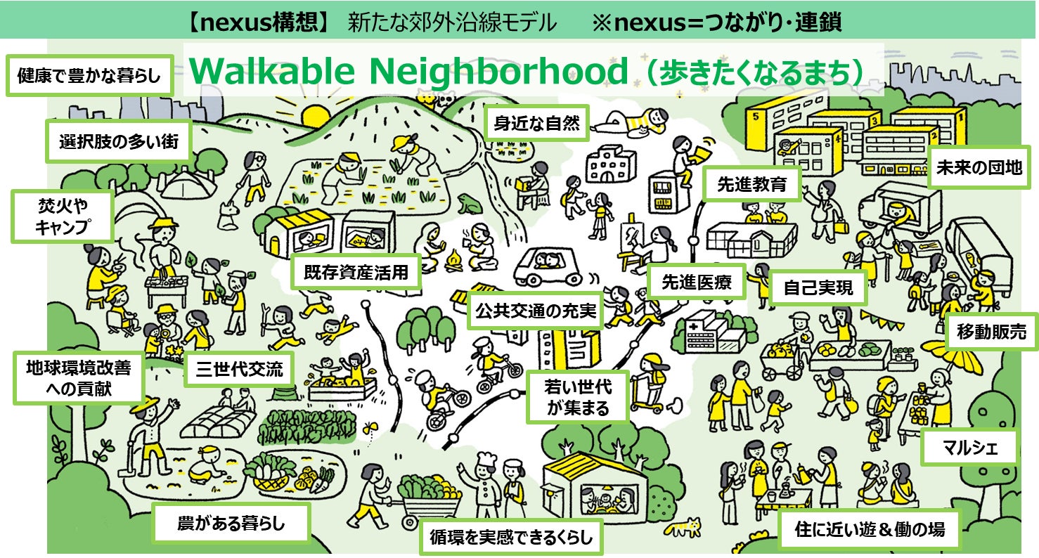 ▲nexus構想イメージ