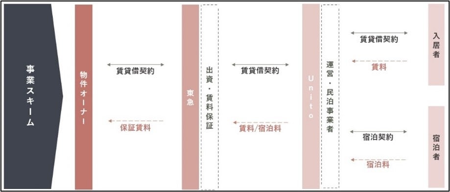▲事業スキーム（サブリース事業）