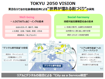 ▲ＴＯＫＹＵ ２０５０ ＶＩＳＩＯＮとCaaS構想