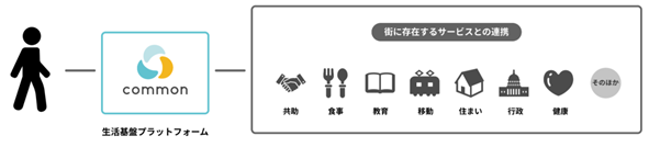 ▲地域共助プラットフォームアプリ「ｃｏｍｍｏｎ」が目指す姿