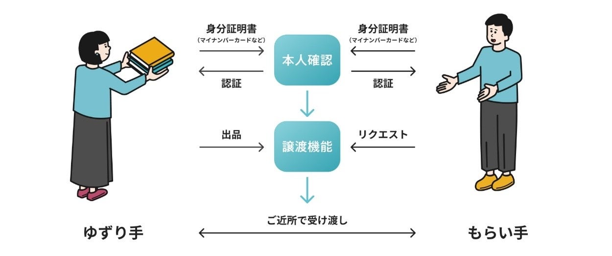 ▲「譲渡機能」 イメージ