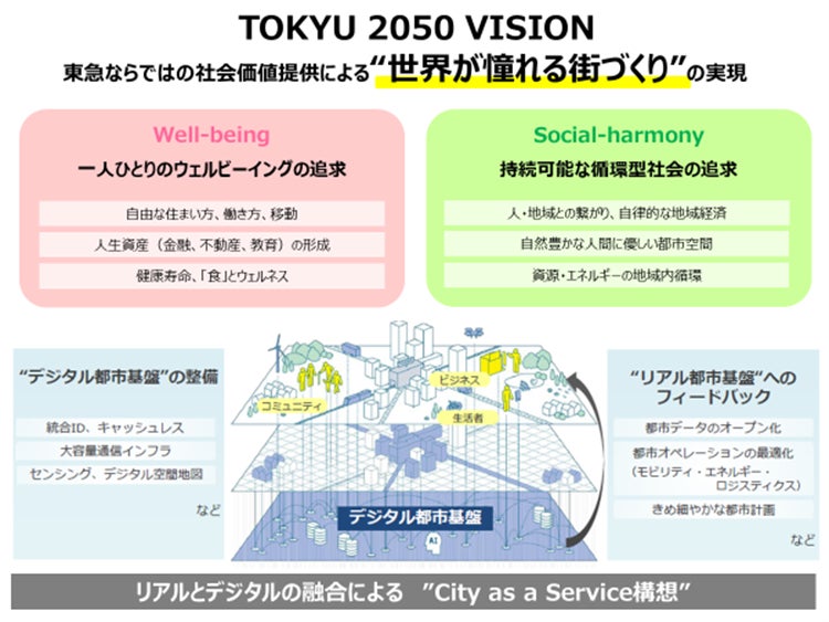 ▲東急が長期経営構想で掲げる「2050ビジョン 世界が憧れる街づくり」
