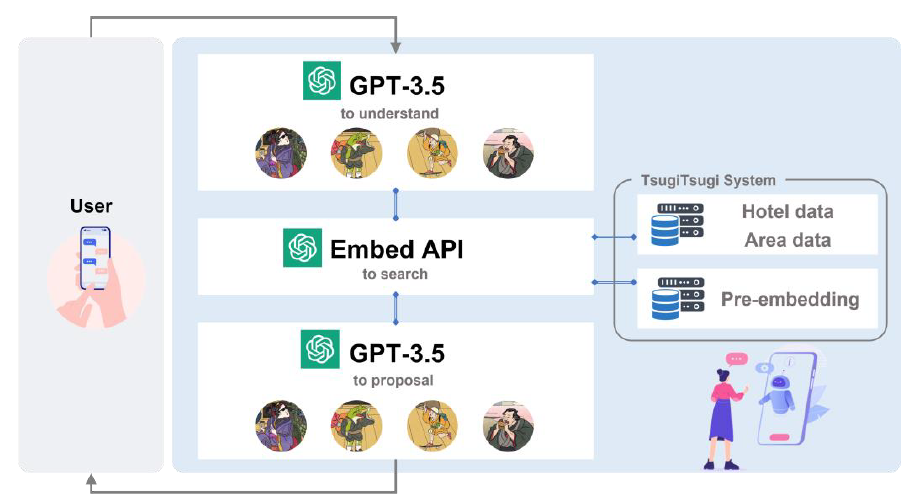 ＡＩコンシェルジュ機能 「旅先こんしぇるじゅ」の仕組み