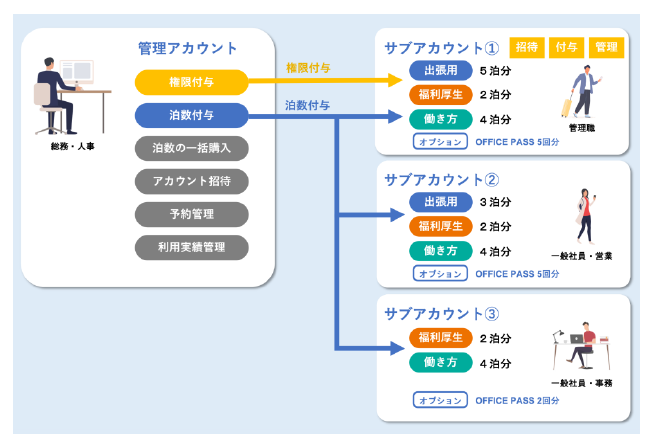 法人向けプランの仕組み