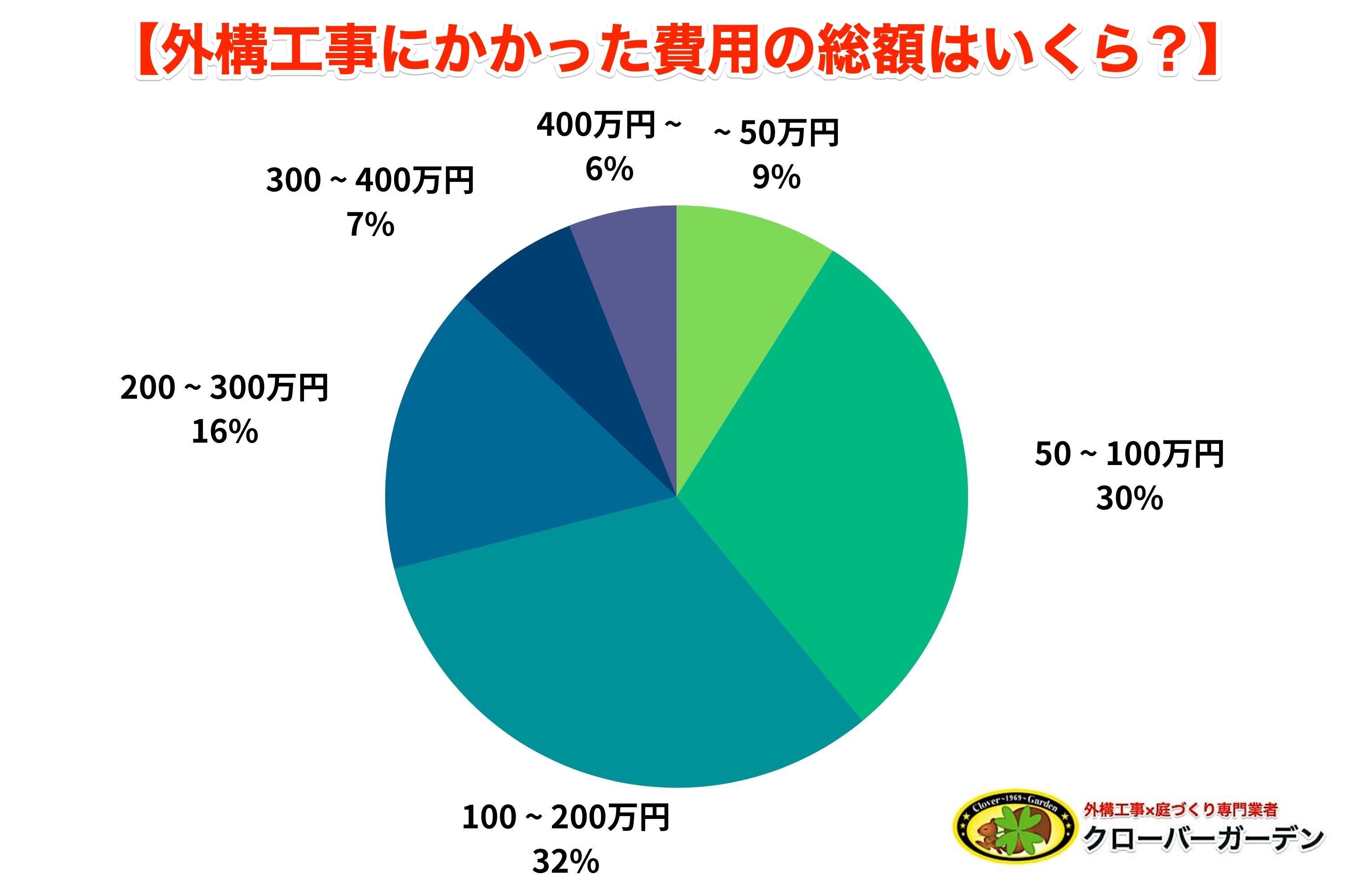 調査結果の円グラフ