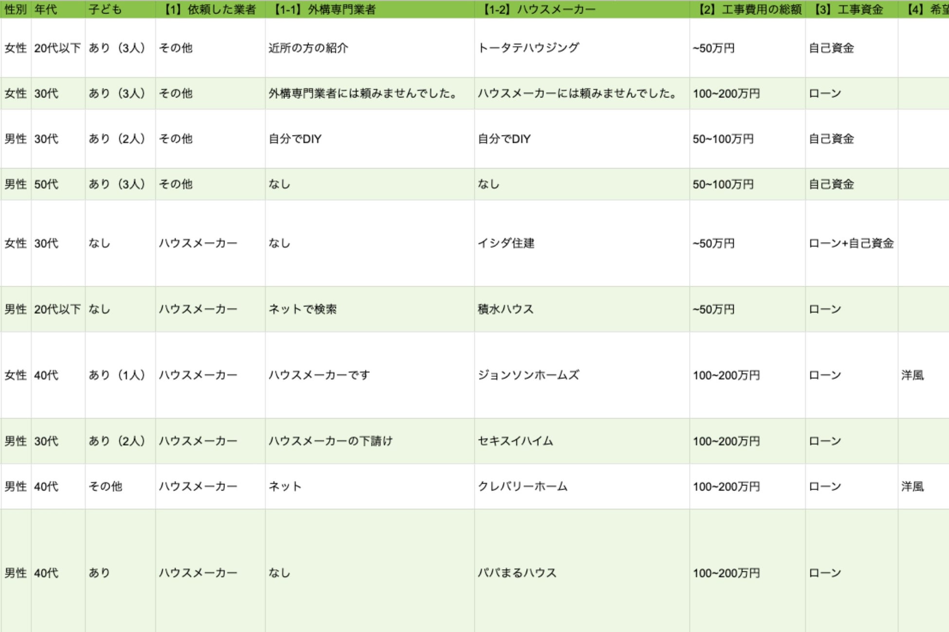 アンケート調査をまとめた表