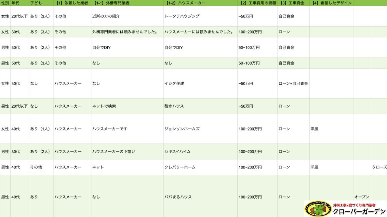 アンケート調査をまとめた表