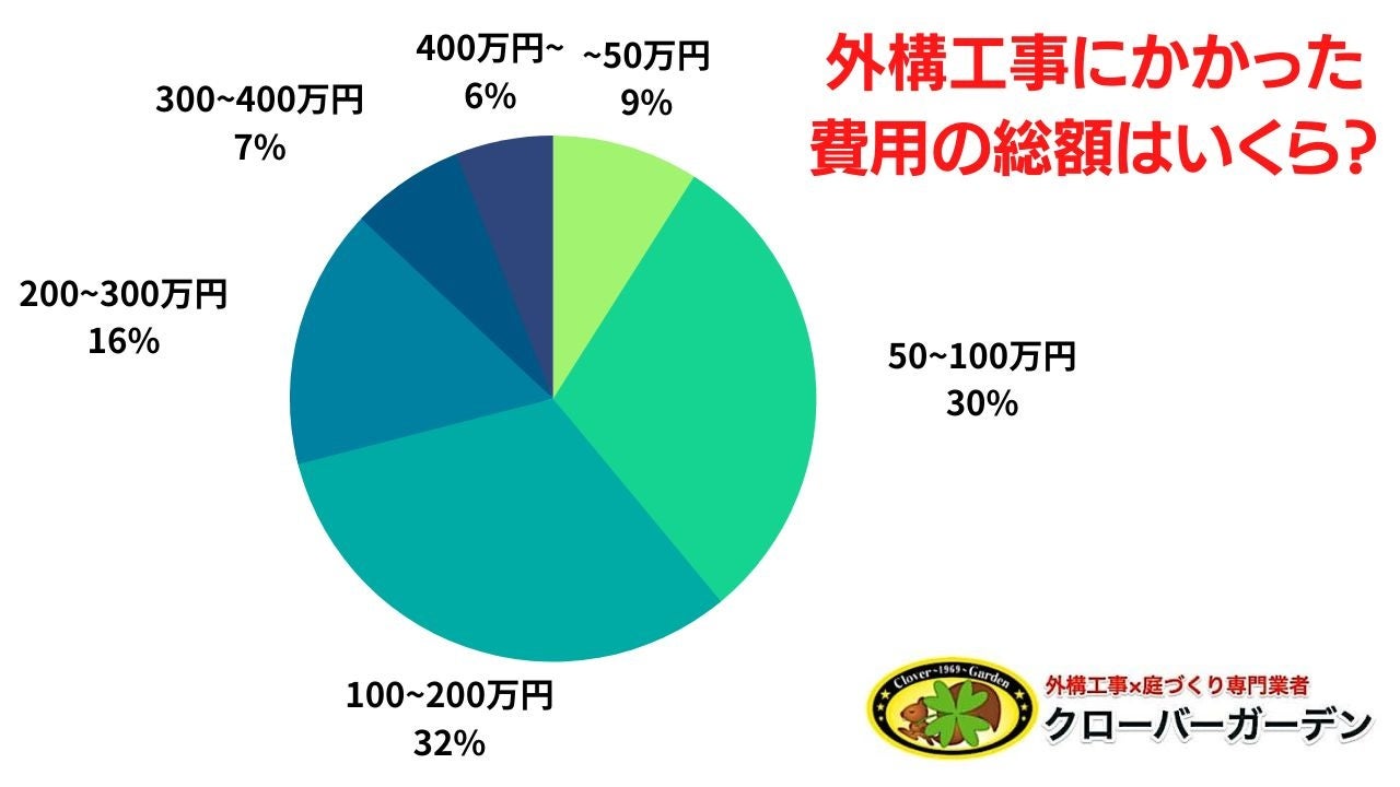 調査結果の円グラフ