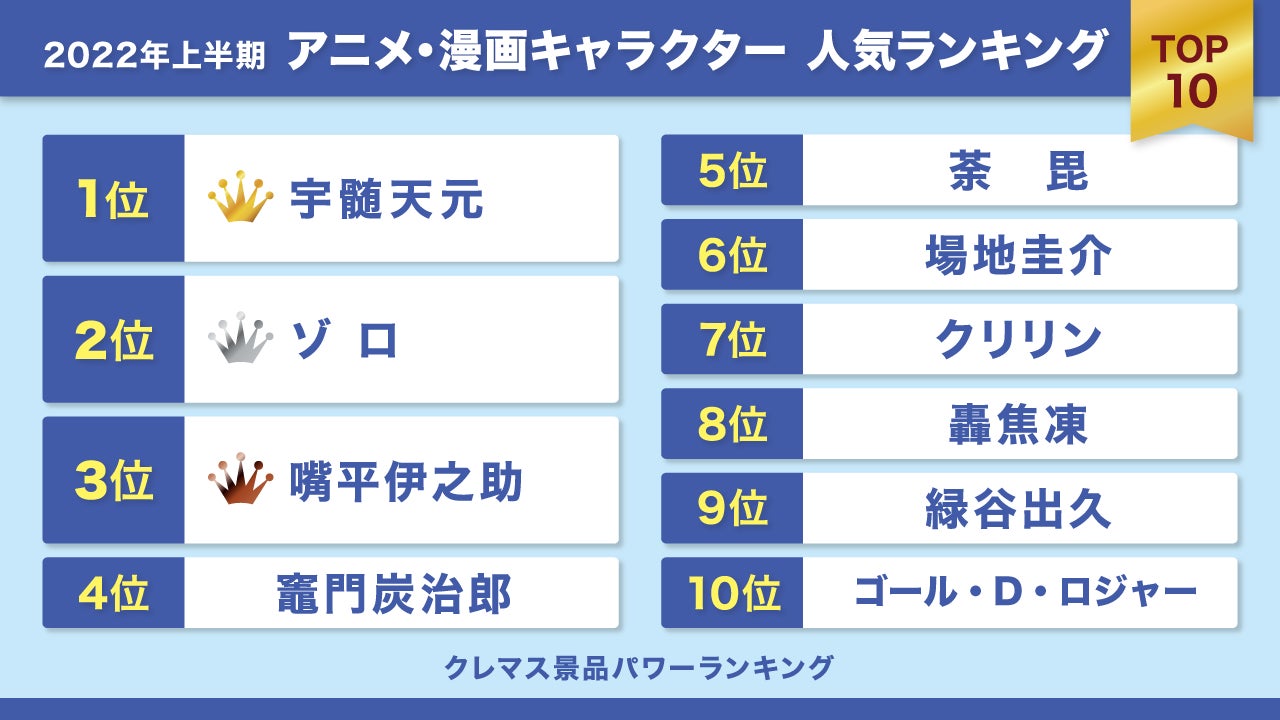 クレーンゲームマスター が選ぶ 22年上半期のアニメ 漫画キャラクター人気ランキングtop10 クレーンゲームジャパン株式会社のプレスリリース クレーンゲームマスター が選ぶ 22年上半期のアニメ 漫画キャラクター人気ランキングtop10 クレーンゲームジャパン株式会社のプレスリリース