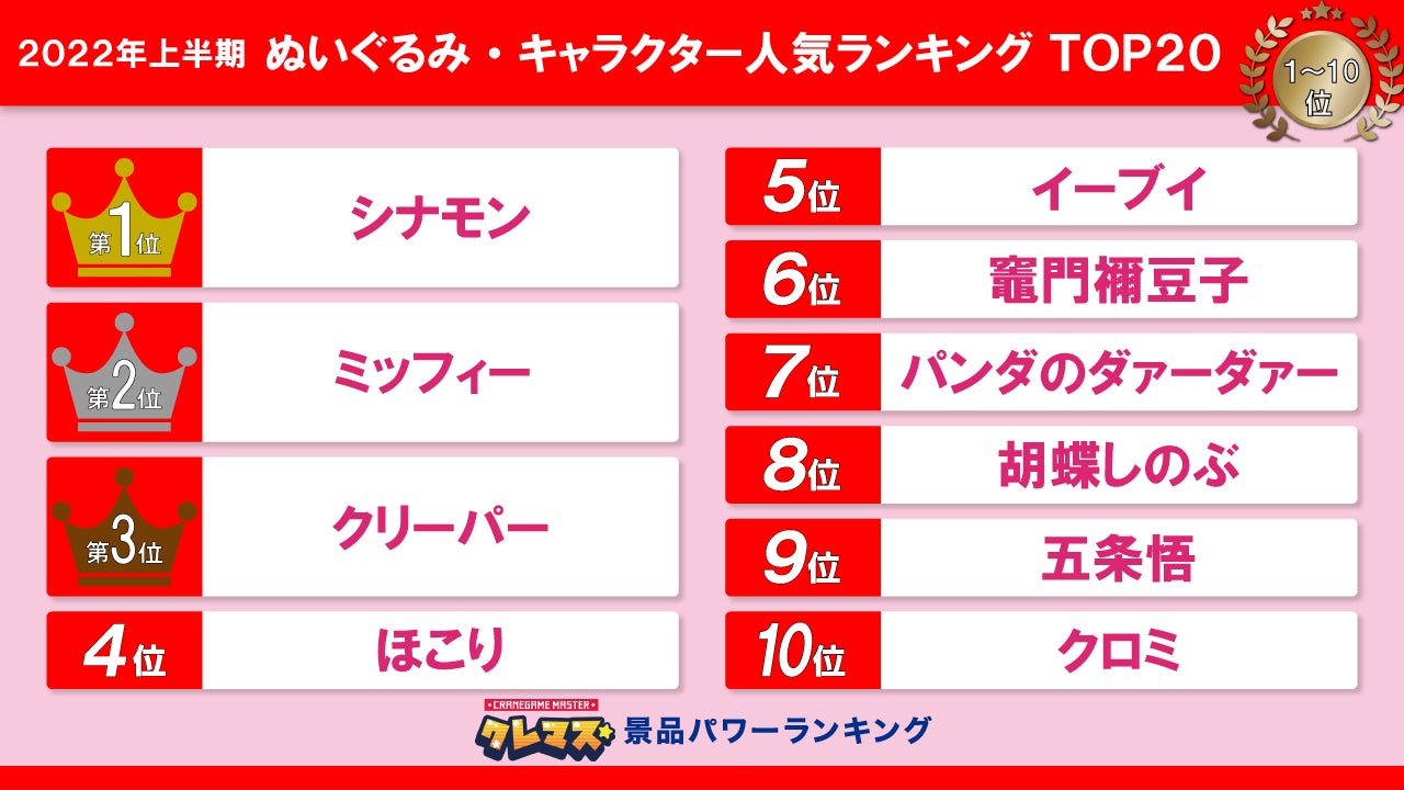 クレーンゲームマスター が選ぶ 22年上半期 ぬいぐるみ キャラクター人気ランキング Top クレーンゲームジャパン株式会社のプレスリリース クレーンゲームマスター が選ぶ 22年上半期 ぬいぐるみ キャラクター人気ランキング Top クレーンゲームジャパン株式会社のプレスリリース