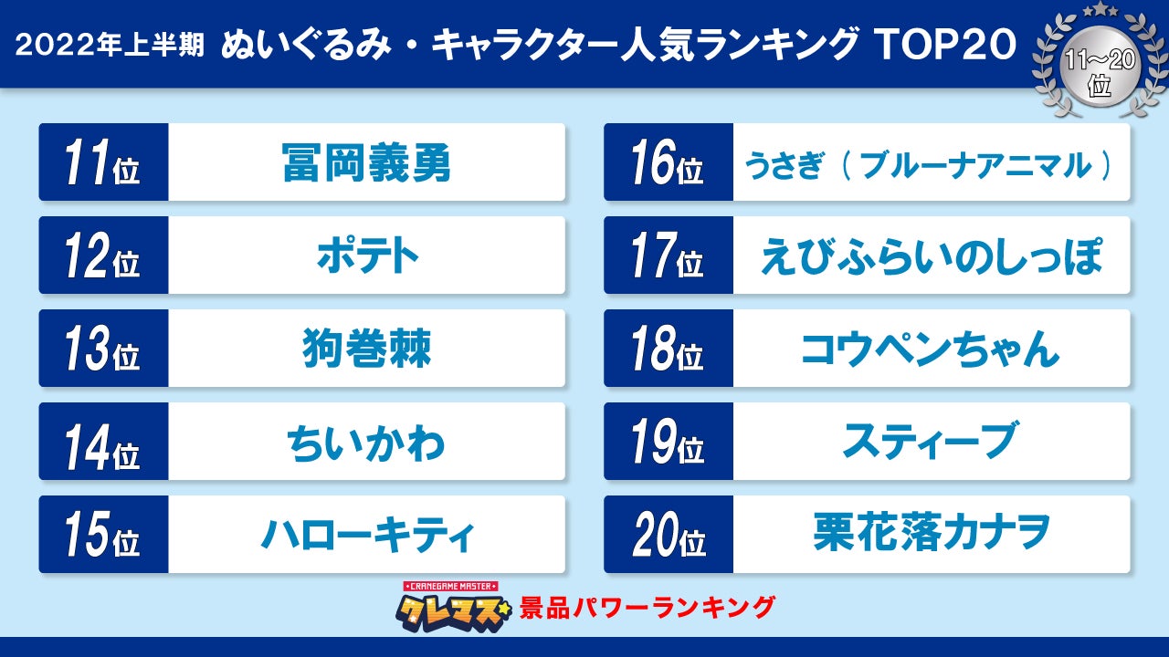 クレーンゲームマスター が選ぶ 22年上半期 ぬいぐるみ キャラクター人気ランキング Top クレーンゲームジャパン株式会社のプレスリリース クレーンゲームマスター が選ぶ 22年上半期 ぬいぐるみ キャラクター人気ランキング Top クレーンゲームジャパン株式会社のプレスリリース