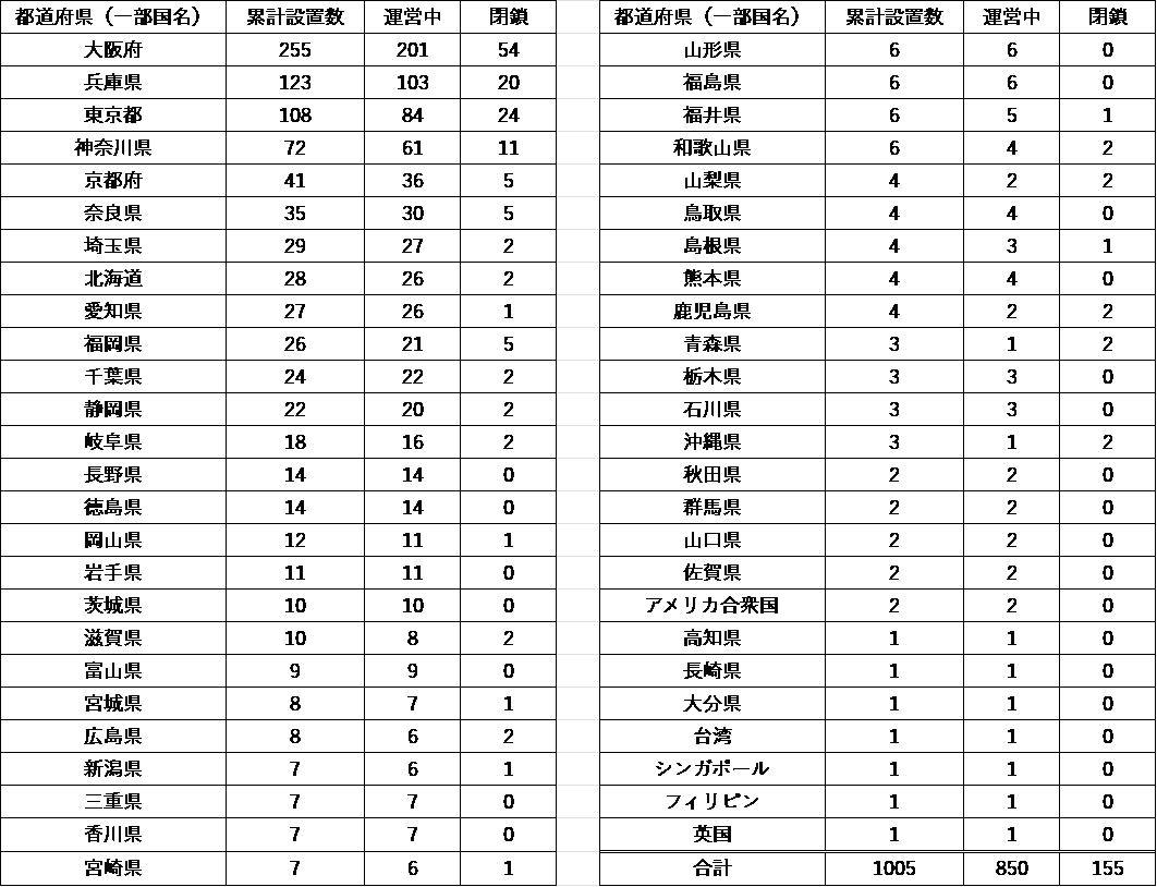 設置都道府県（一部国名）