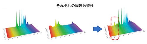 左から、共鳴胴のない楽器、低域の共鳴音、「SRT」で合成した『SLB300PRO』 ※イメージ図