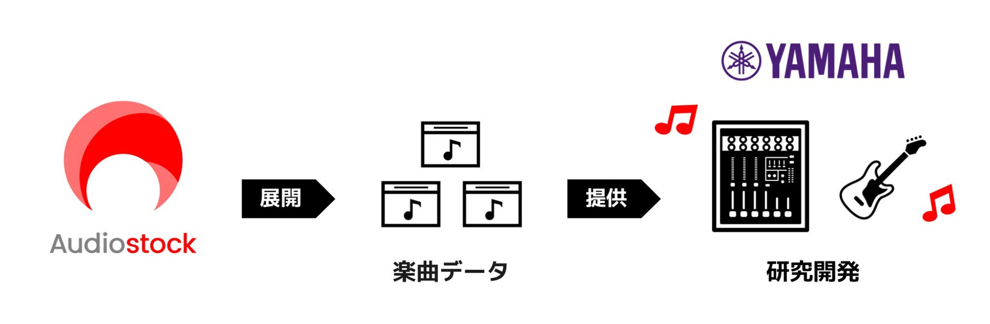 オーディオストックが展開・販売する楽曲を音響技術の研究開発に利用