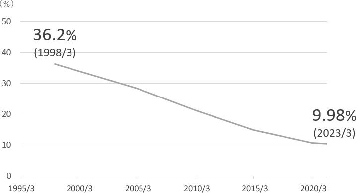 当社の喫煙率推移