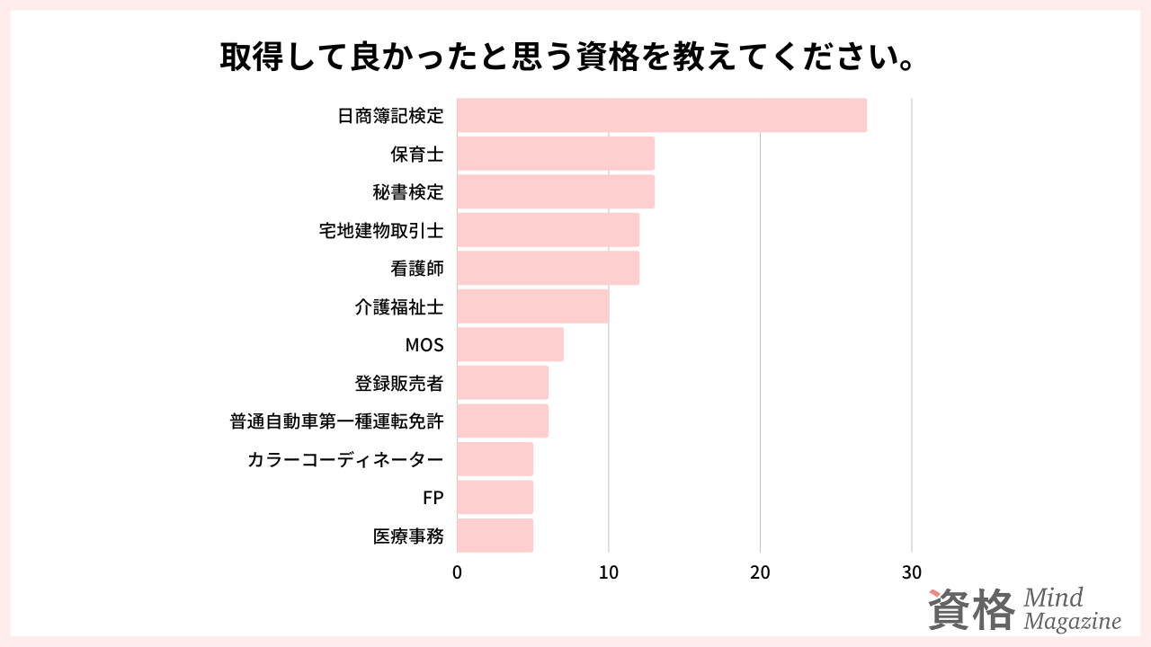 「取得して良かったと感じる資格」のアンケート調査