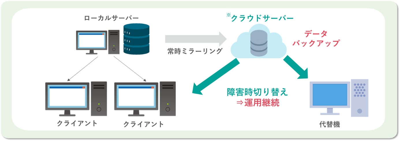 「Medicom Cloud運用継続サービス」の全体像(イメージ)