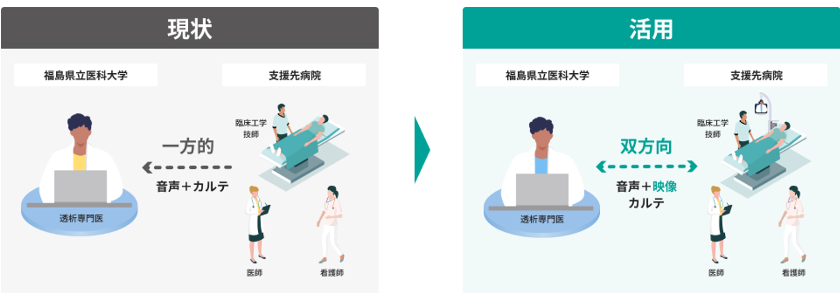 ※福島県立医科大学と支援先病院の接続図。