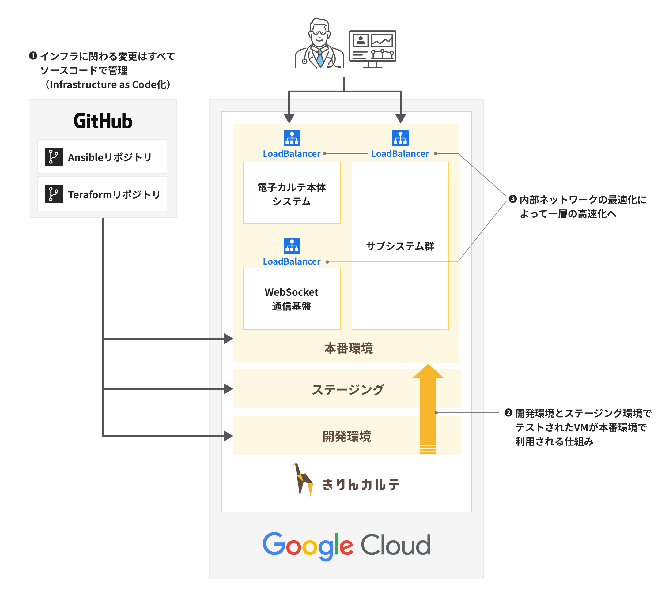 移行後サービス構成図(簡略版)