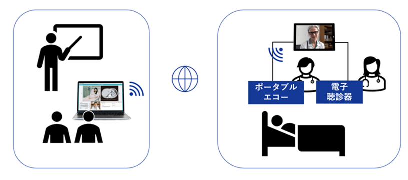 「Teladoc HEALTH」を介し、学生は患者さんの容体の確認やエコー映像、聴診音を確認することができます
