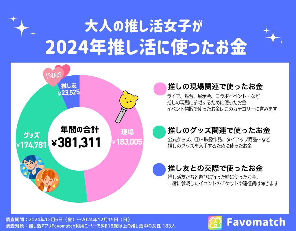 大人の推し活女子が1年間で使う平均支出は約40万円!推し活アプリFavomatchが調査結果を公開 | 株式会社Favosiaのプレスリリース