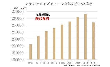 今後も成長が見込める市場