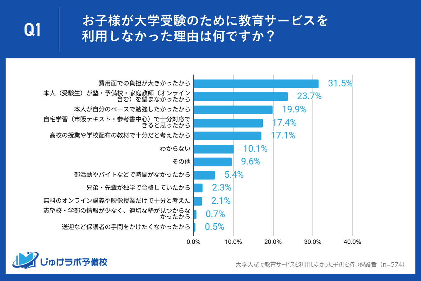 調査報告】大学受験で塾を利用しない理由、最多は「費用」も約4割が