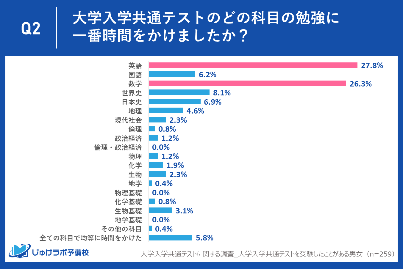 大学受験 共通テスト(英語数学国語物理化学生物社会),二次試験対策(英数化) 共通テスト対策ならZ会−Z会の本