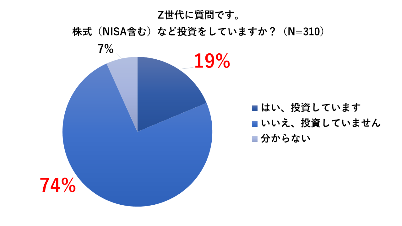 資産を増やす意欲はあるものの投資経験無が７割を超える（RES調べ）