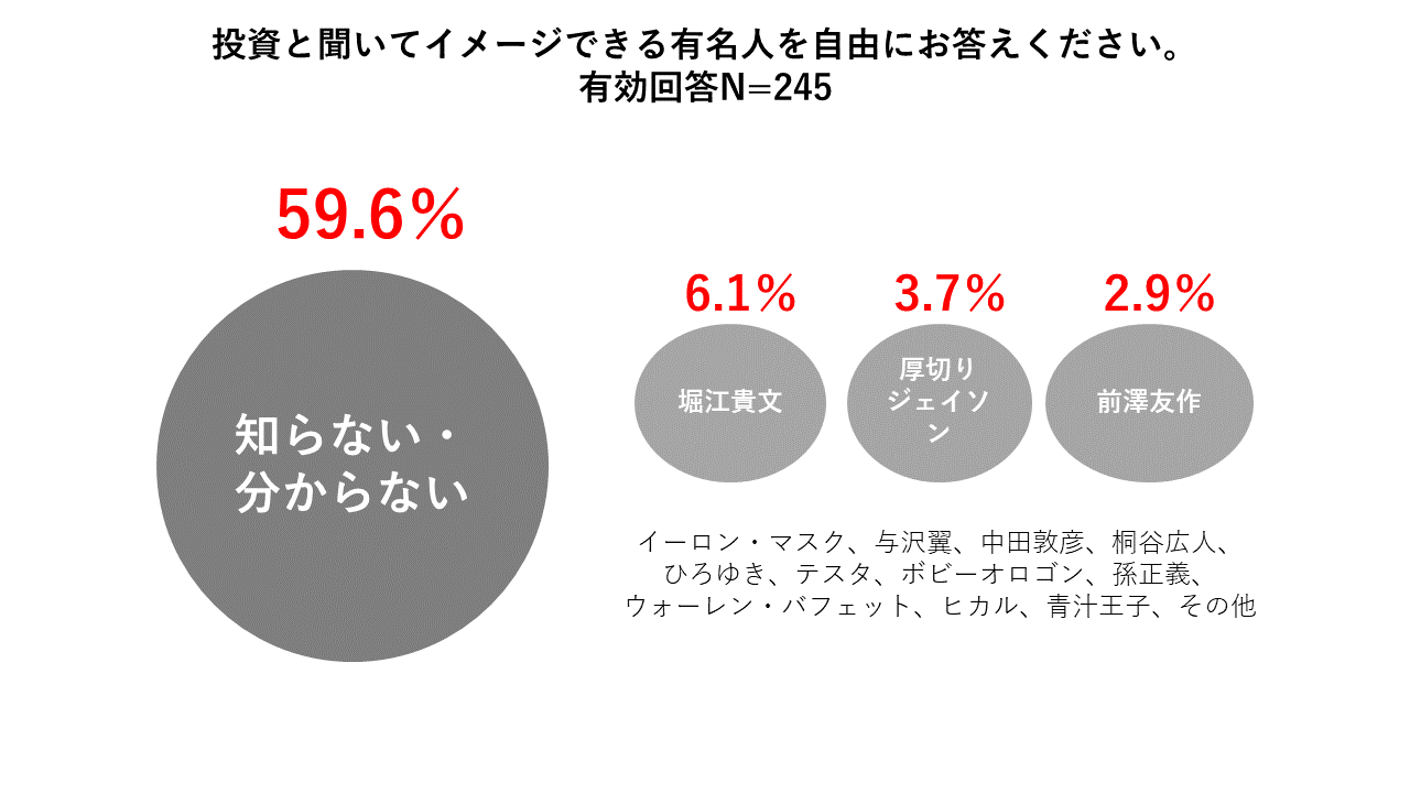投資のイメージがある有名人は全てYouTube配信を行っている（RES調べ）