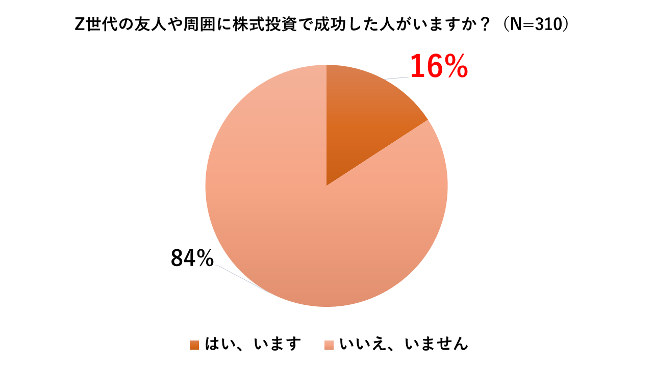 Z世代の周辺でも株式投資で成功している人が徐々に増えている（RES調べ）