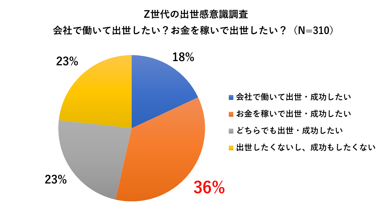 「お金を稼いで出世・成功したい」が「会社で働いて出世したい」よりも２倍も上回る（RES調べ）