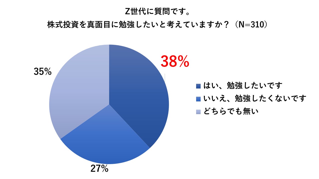 「株式投資を真面目に勉強したい」は４割と意識は高い（RES調べ）