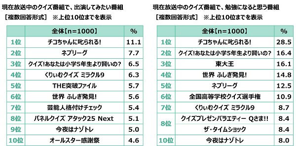 天才クイズQ&A』難問500問クイズ番組・雑学・物知り クイズ