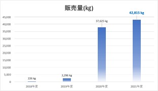 ※2018年〜2021年　神明きっちん米糠出荷量