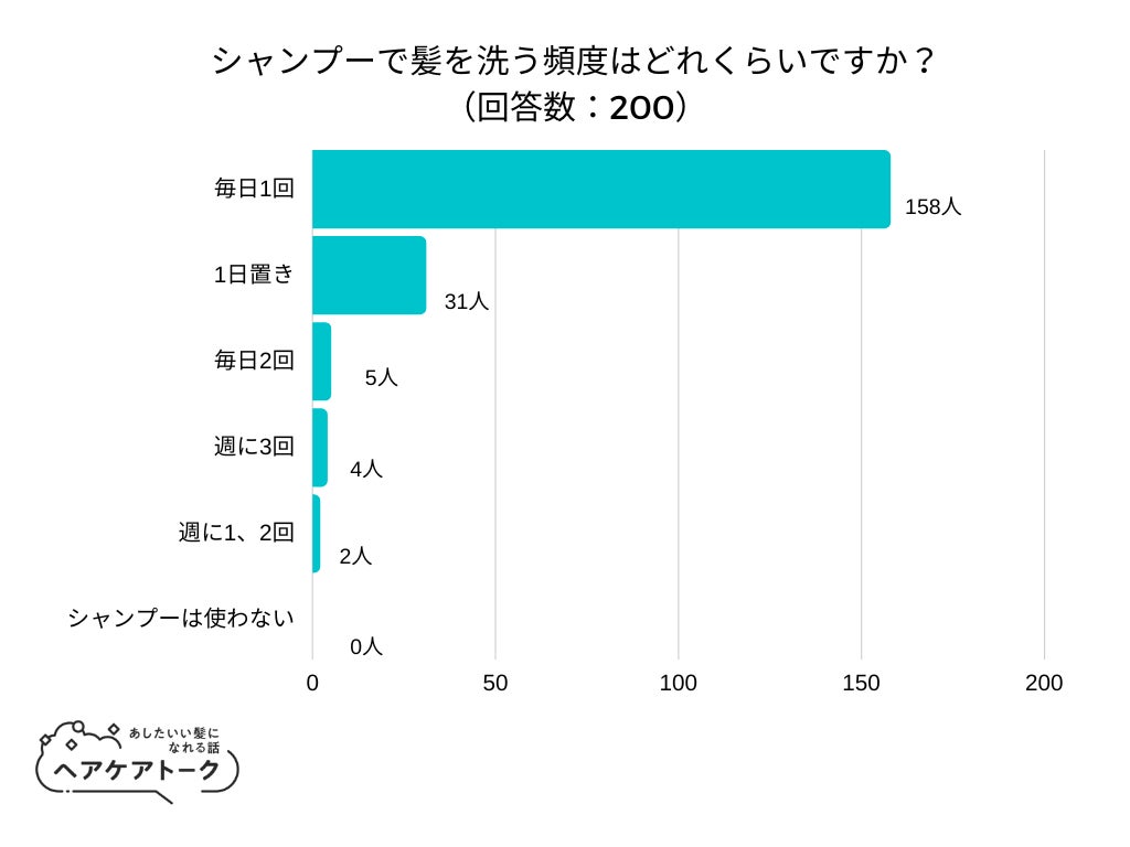 調査レポート】シャンプーで髪を洗う頻度はどれくらいですか?1位は