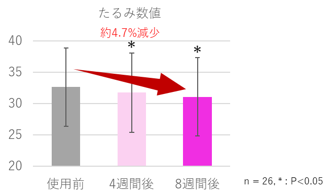(図7．たるみ数値の変化)