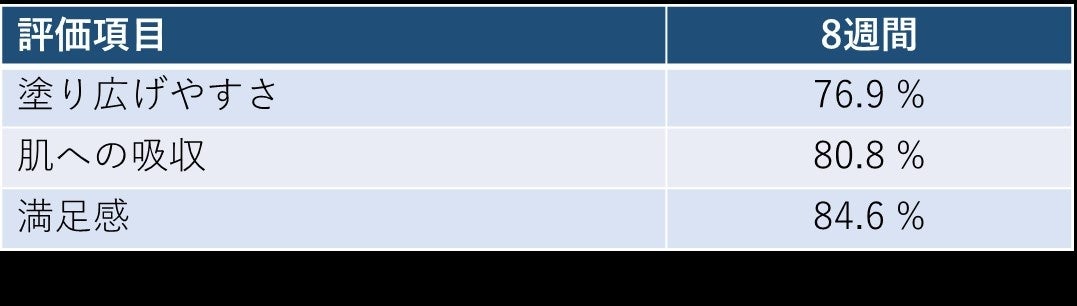 (表3．使用感のアンケート結果) n=26&nbsp; それぞれの項目に対し　4：良い／そう思う　5：とても良い／非常にそう思う　と回答した人の割合
