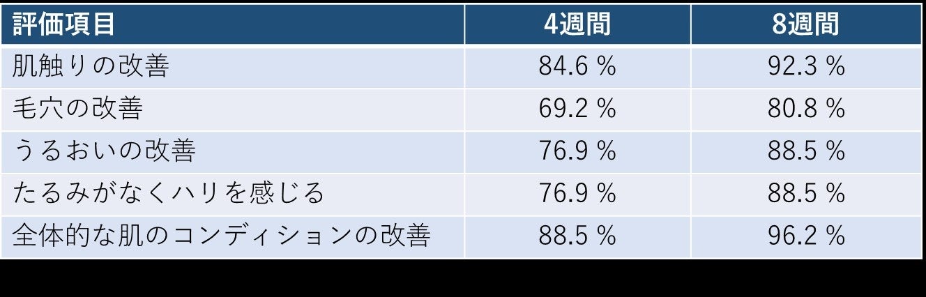 (表2．効果実感のアンケート結果)　n=26 　それぞれの項目に対し　4：そう思う　5：非常にそう思うと回答した人の割合