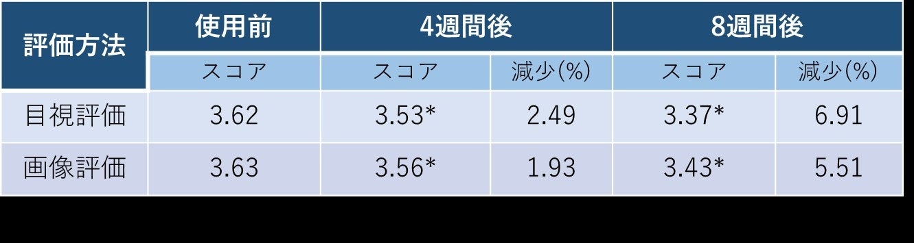 (表1．目視評価および画像評価による毛穴スコアの変化)　n=26，＊：p＜0.05
