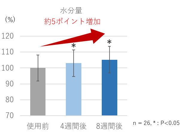 (図8．角層水分量の変化)