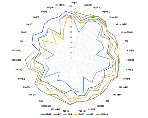 図１.コスト、CO2排出量、品質、リサイクル性を考慮したバージンプラスチック、リサイクルプラスチック、バイオプラスチックの多基準評価