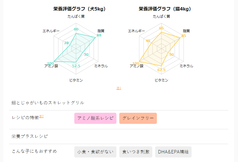 ペットレシピ.jp 栄養評価グラフ