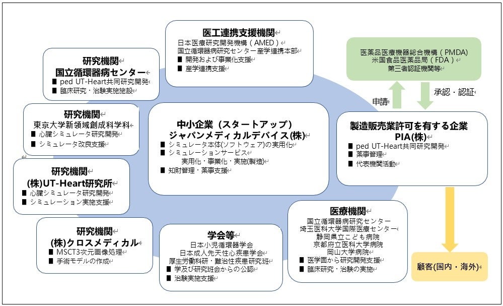 本プロジェクトにおける各社の役割