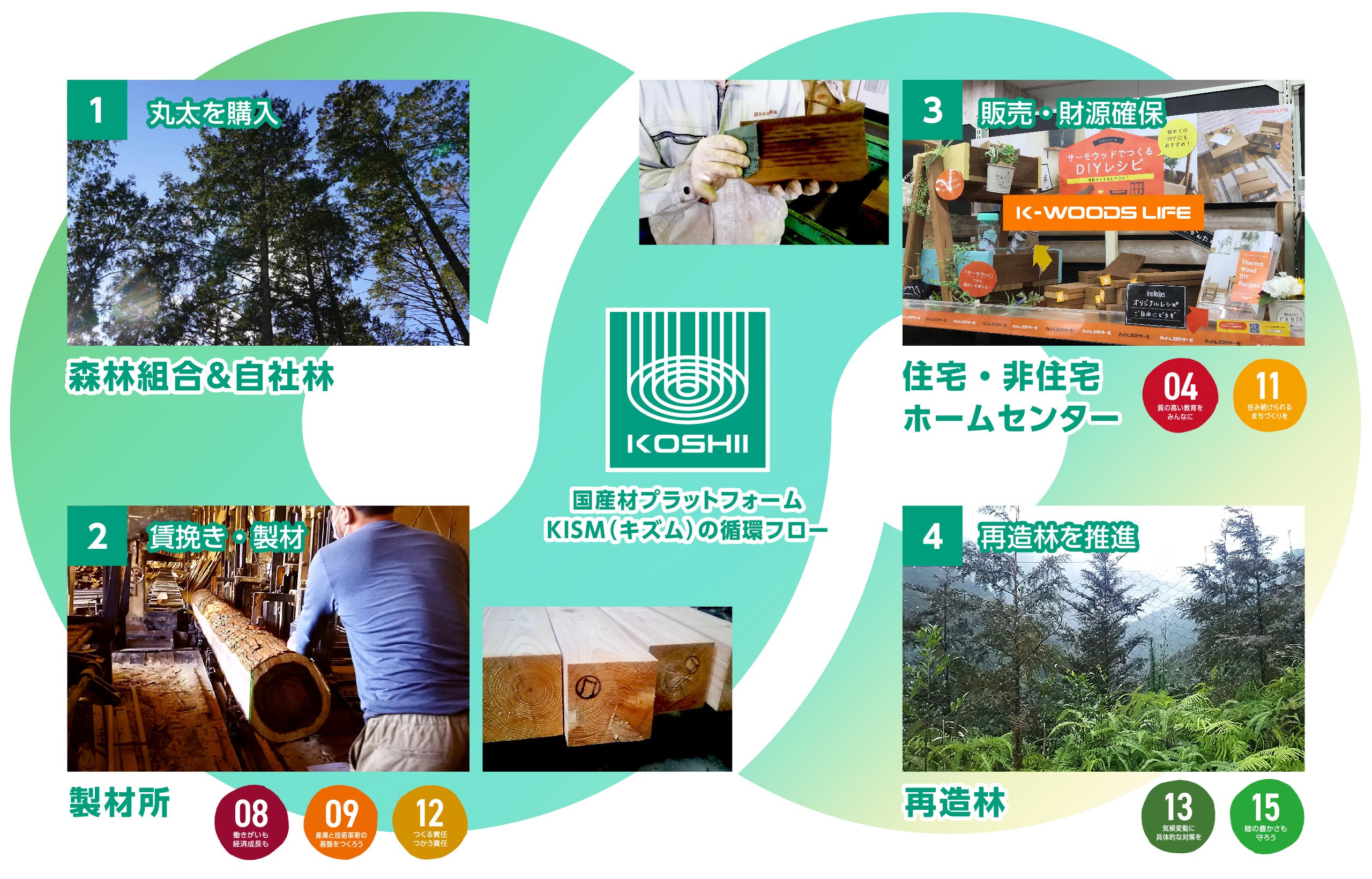 KISM（キズム）で持続可能な森林資源の循環を構築する