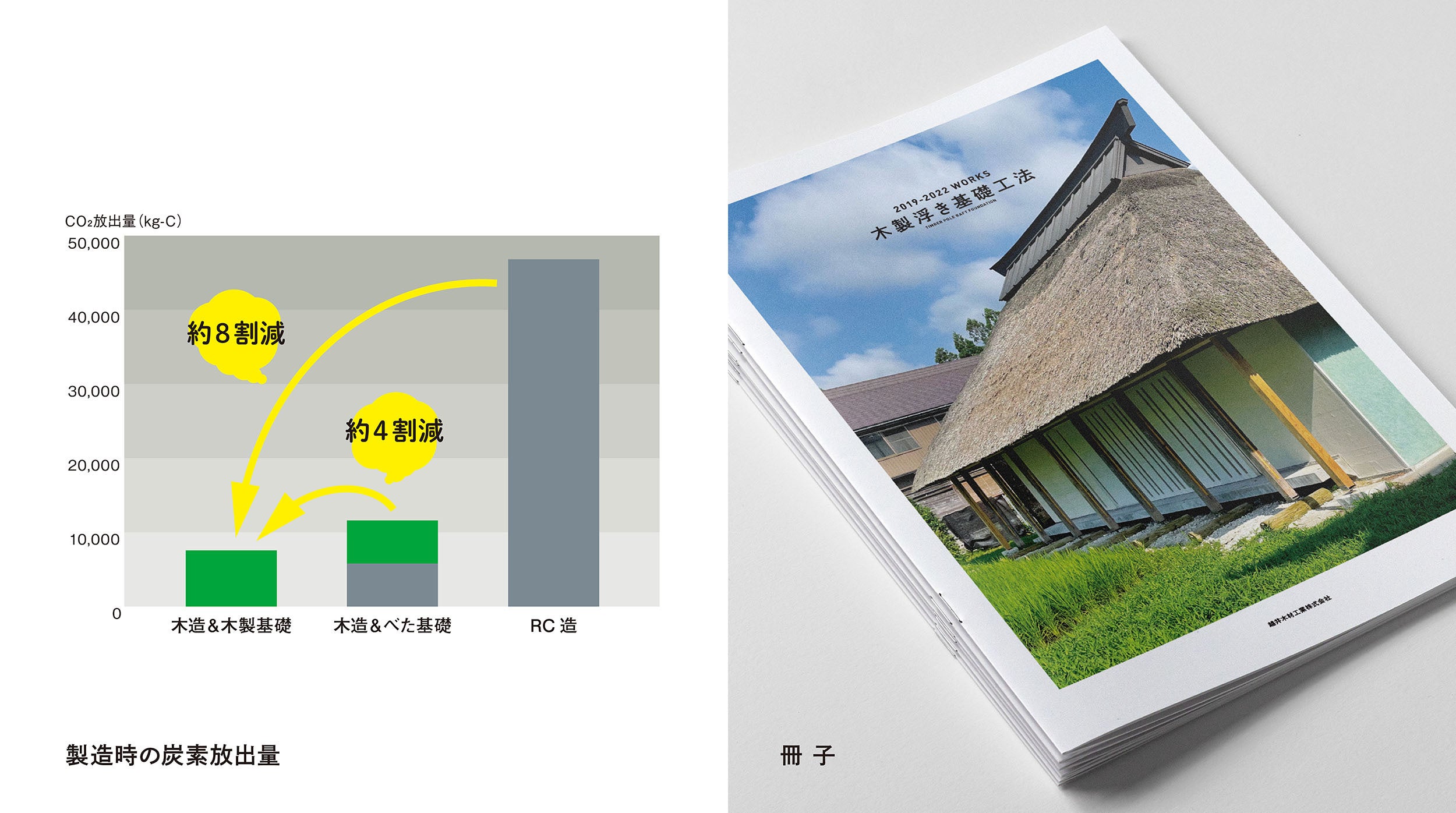 製造時におけるCO2の放出量（※2021年3月、自社調べ。上部に記載）、木製浮き基礎工法 冊子