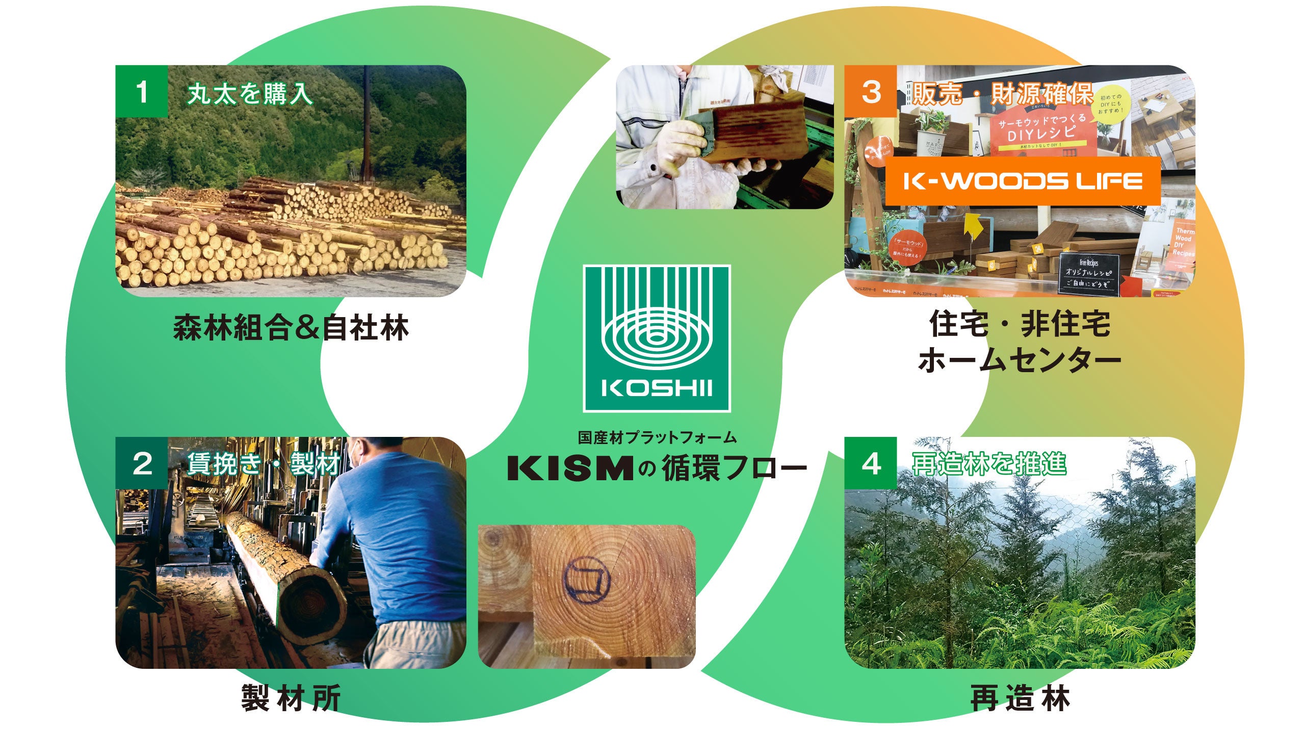 国産材供給プラットフォーム「KISM」循環フロー