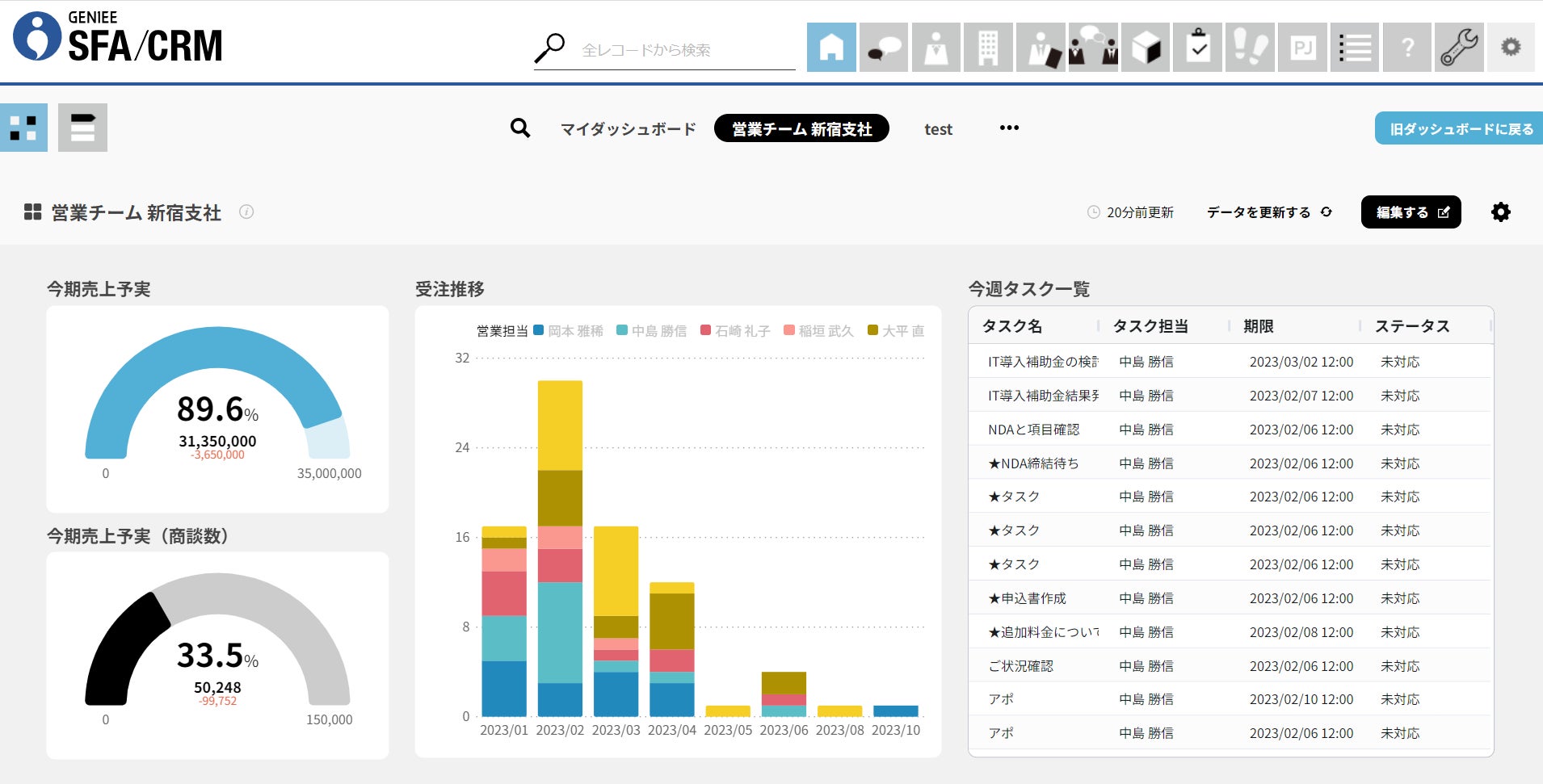 GENIEE SFA/CRM」のダッシュボード機能がリニューアル! | 株式会社ジーニーのプレスリリース
