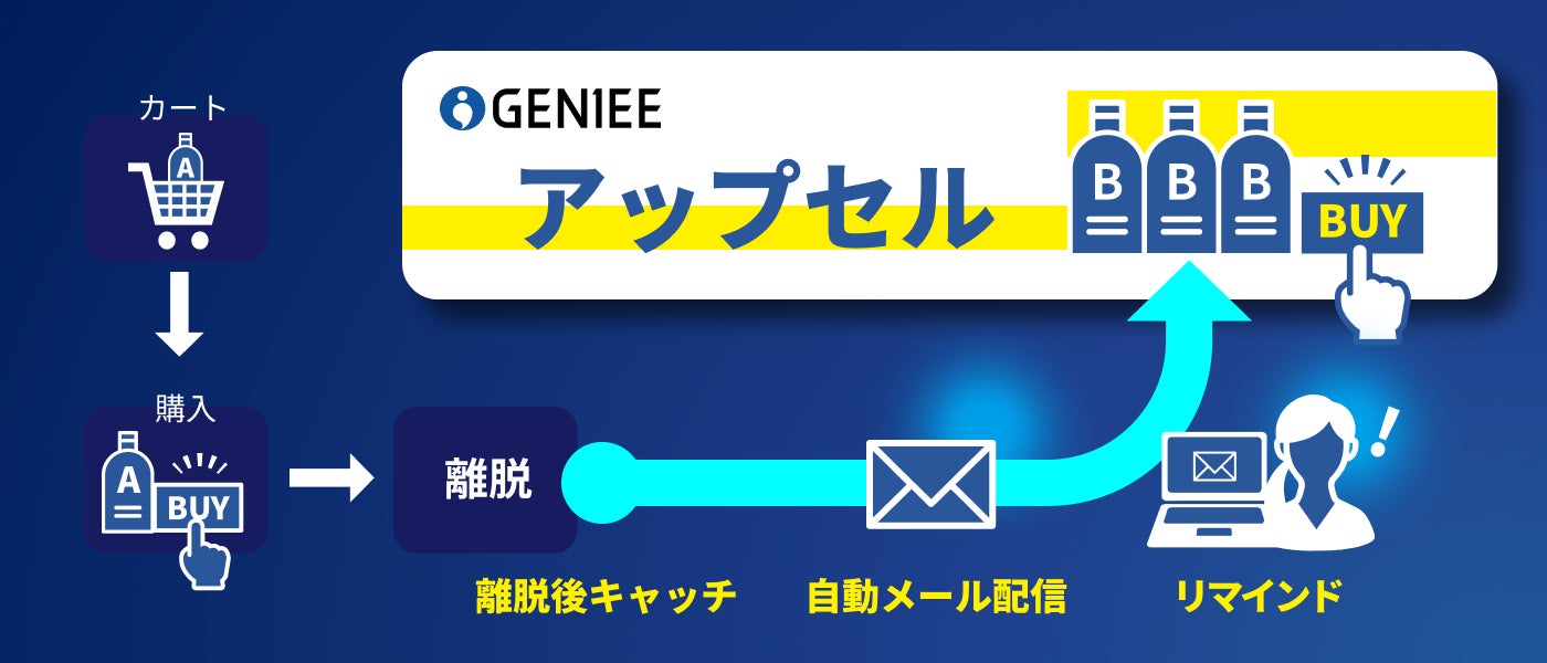 GENIEE ENGAGE」アップセル機能をグレードアップ | 株式会社 GENIEE ENGAGE」アップセル機能をグレードアップ | 株式会社