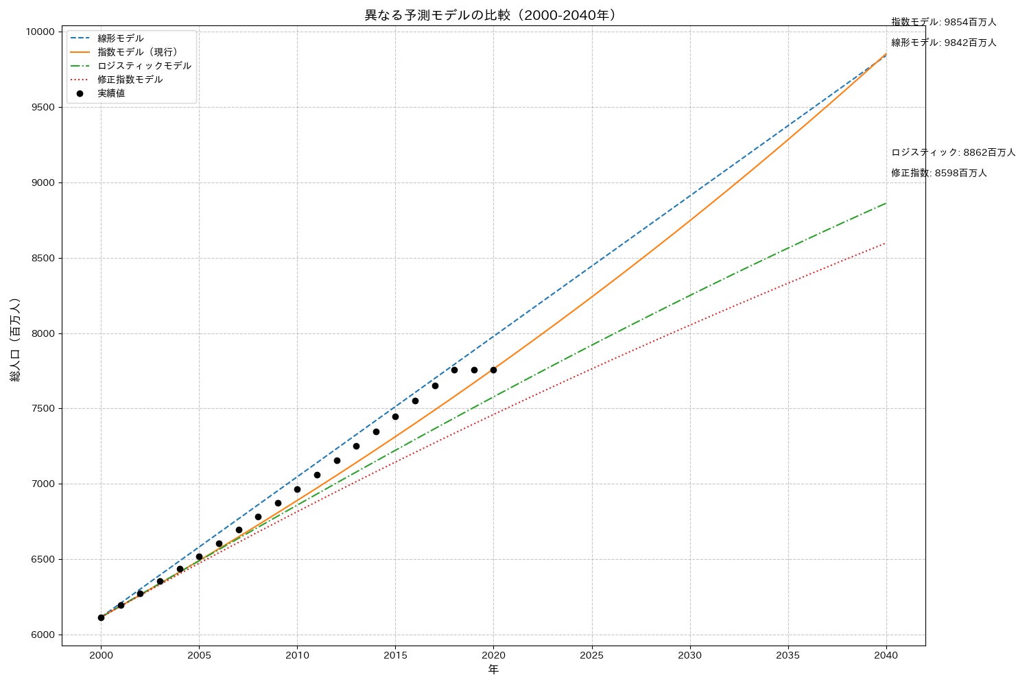 世界の総人口の今後の予測を複数の数式で計算し比較した結果